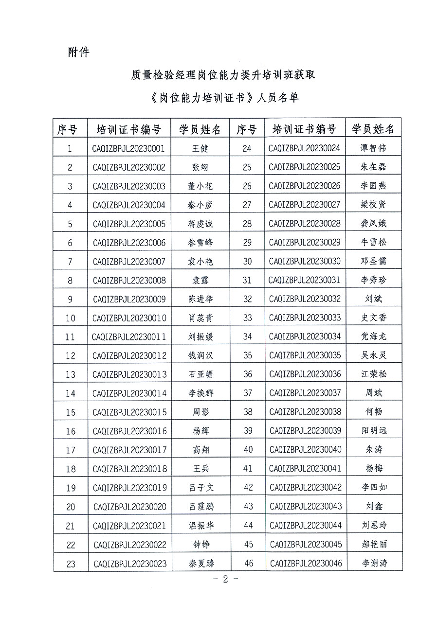 中國(guó)質(zhì)量檢驗(yàn)協(xié)會(huì)關(guān)于公布質(zhì)量檢驗(yàn)經(jīng)理崗位能力提升培訓(xùn)班獲取培訓(xùn)證書人員名單的公告(2023年第18號(hào))
