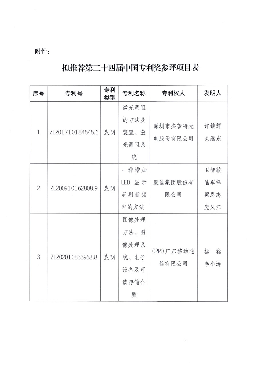 第二十四屆中國專利獎擬推薦項(xiàng)目公示
