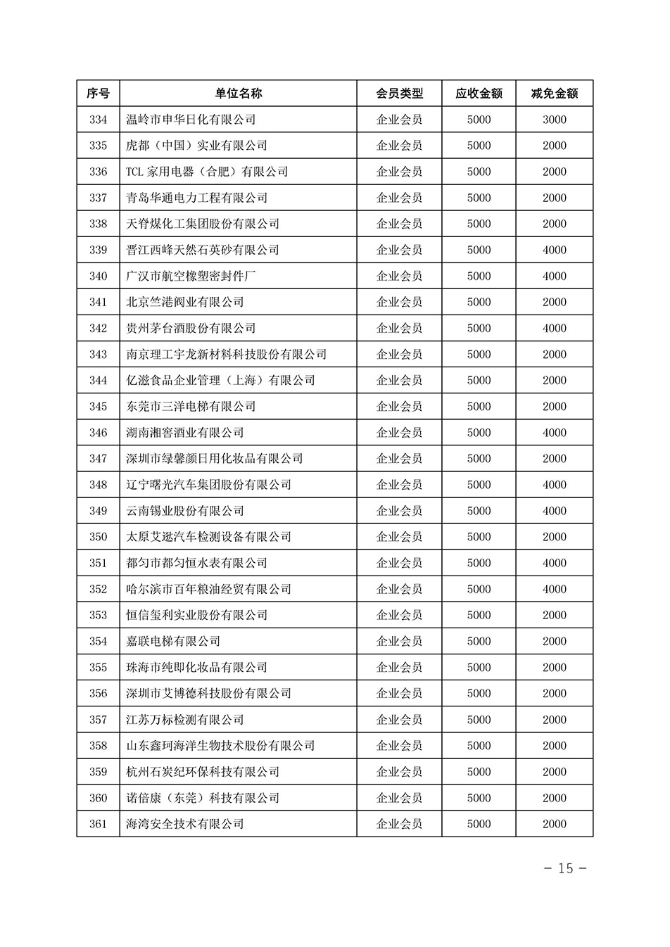 中國質(zhì)量檢驗協(xié)會關(guān)于發(fā)布《中國質(zhì)量檢驗協(xié)會2023年度會費減免明細(xì)列表》的公告