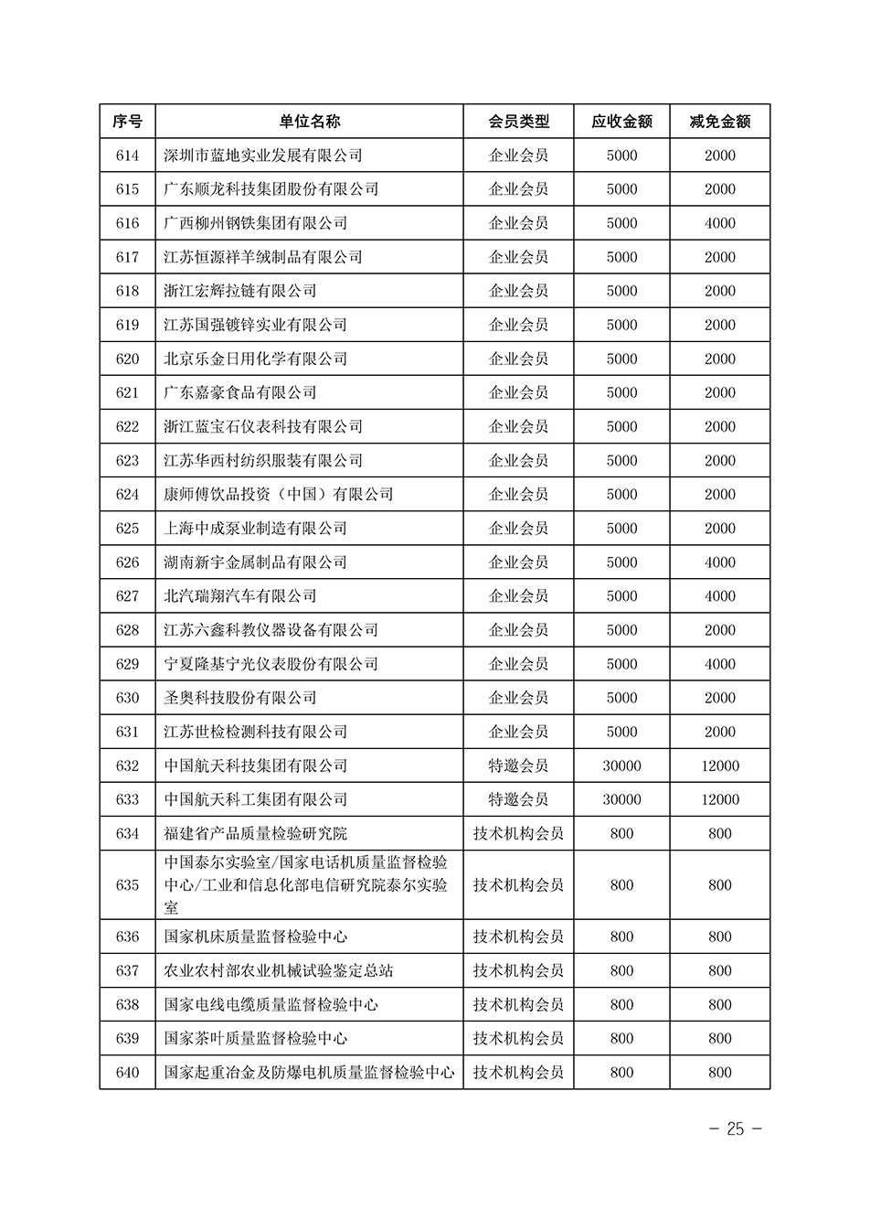 中國質(zhì)量檢驗協(xié)會關(guān)于發(fā)布《中國質(zhì)量檢驗協(xié)會2023年度會費減免明細(xì)列表》的公告