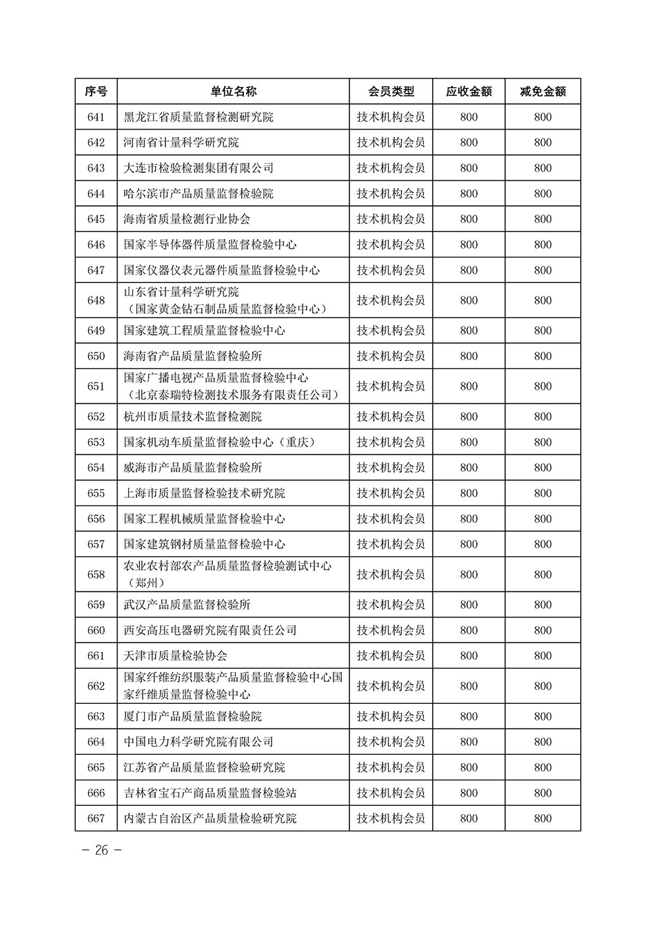 中國質(zhì)量檢驗協(xié)會關(guān)于發(fā)布《中國質(zhì)量檢驗協(xié)會2023年度會費減免明細(xì)列表》的公告