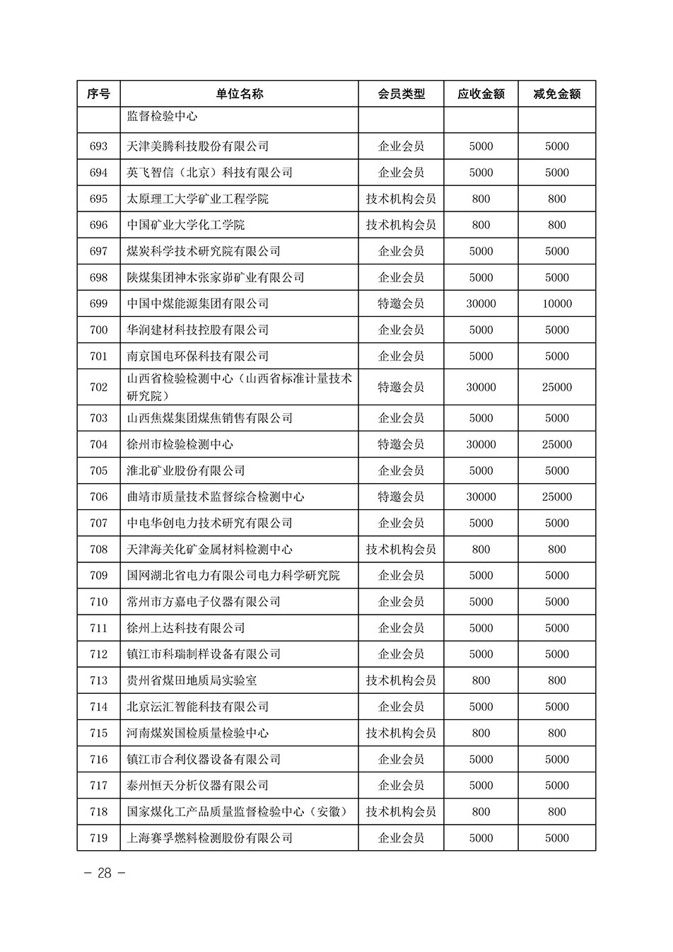 中國質(zhì)量檢驗協(xié)會關(guān)于發(fā)布《中國質(zhì)量檢驗協(xié)會2023年度會費減免明細(xì)列表》的公告