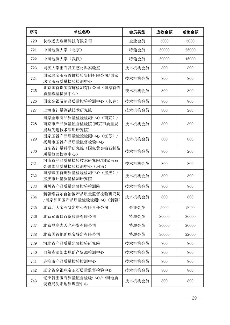 中國質(zhì)量檢驗協(xié)會關(guān)于發(fā)布《中國質(zhì)量檢驗協(xié)會2023年度會費減免明細(xì)列表》的公告