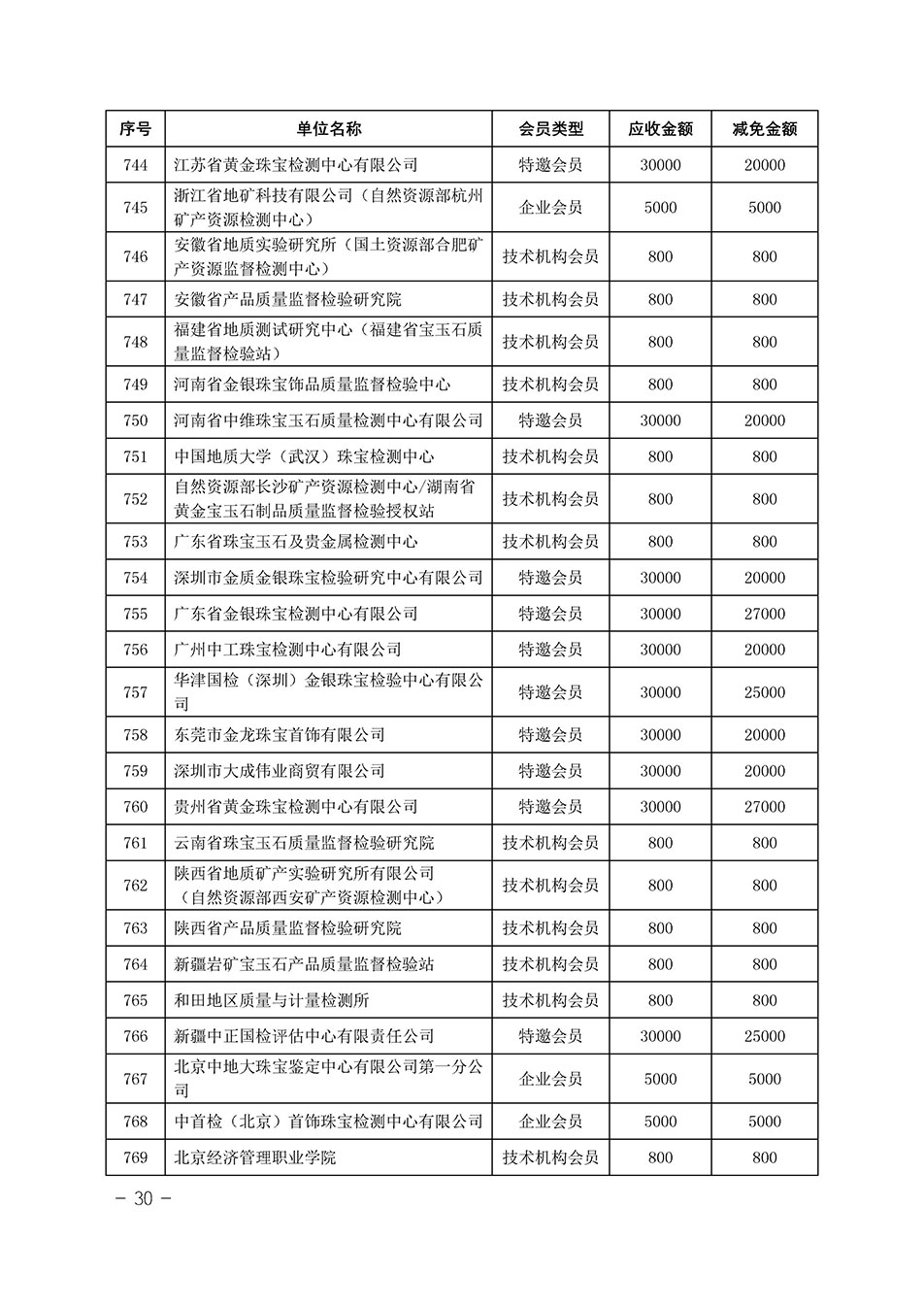 中國質(zhì)量檢驗協(xié)會關(guān)于發(fā)布《中國質(zhì)量檢驗協(xié)會2023年度會費減免明細(xì)列表》的公告