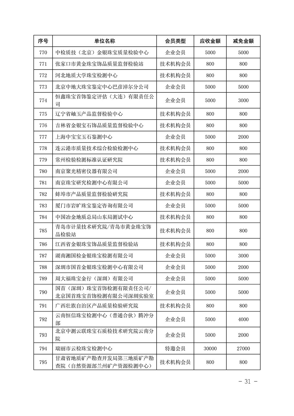 中國質(zhì)量檢驗協(xié)會關(guān)于發(fā)布《中國質(zhì)量檢驗協(xié)會2023年度會費減免明細(xì)列表》的公告