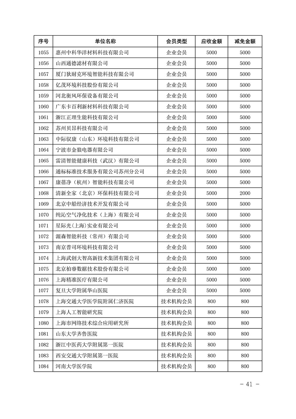 中國質(zhì)量檢驗協(xié)會關(guān)于發(fā)布《中國質(zhì)量檢驗協(xié)會2023年度會費減免明細(xì)列表》的公告