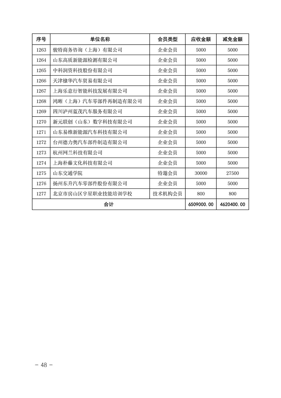 中國質(zhì)量檢驗協(xié)會關(guān)于發(fā)布《中國質(zhì)量檢驗協(xié)會2023年度會費減免明細(xì)列表》的公告